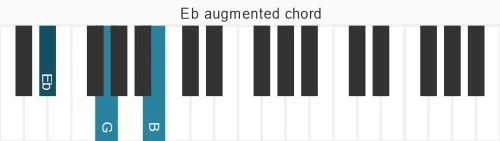 Piano voicing of chord Eb aug